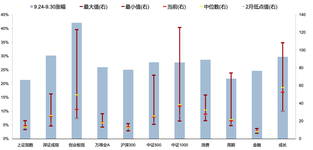 5天漲超25%后，廣發(fā)劉晨明：一波流還是牛市起點(diǎn)，決勝在12月