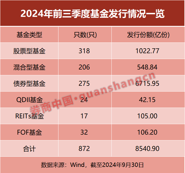 基金發(fā)行正在提速！前三季度已超8500億元 節(jié)后首周18只新基金將啟動(dòng)發(fā)行