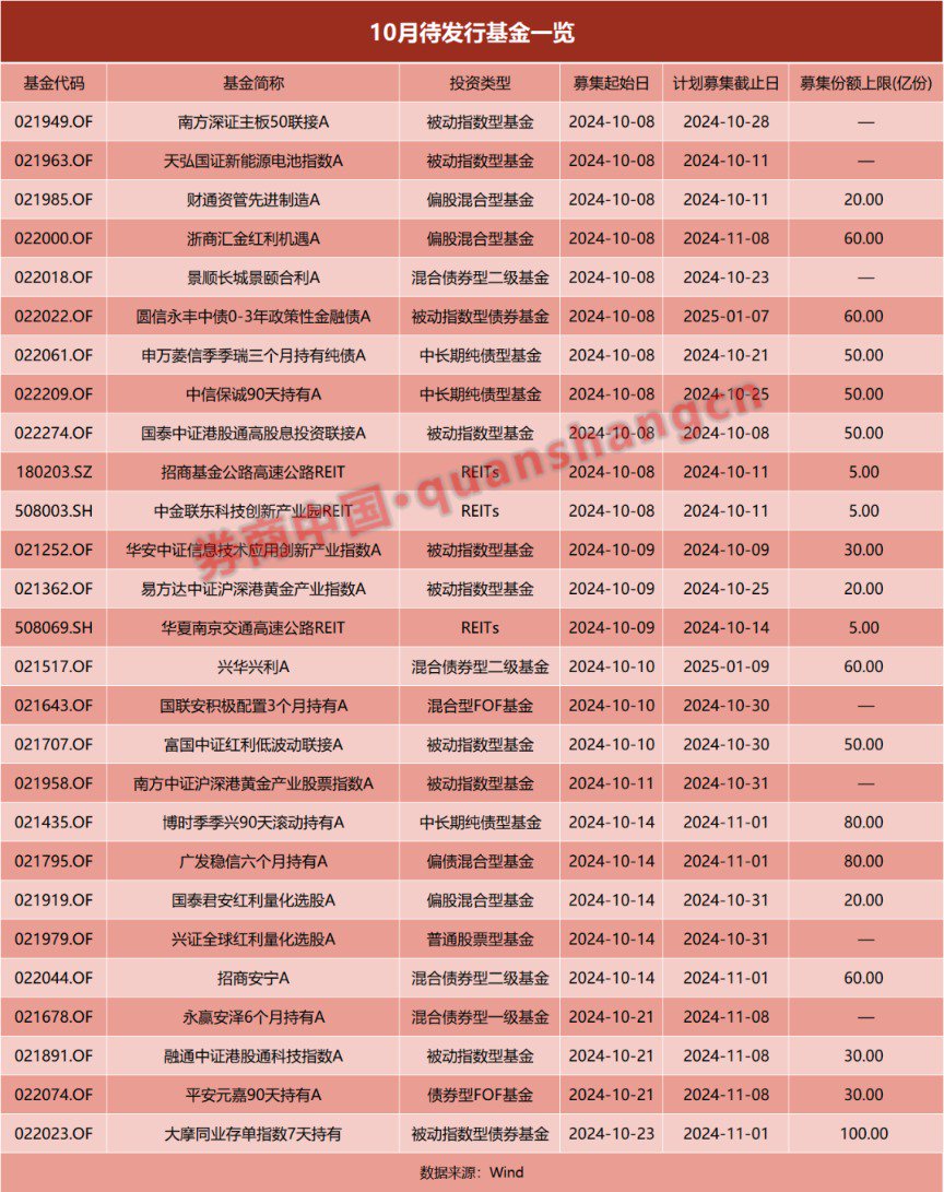 基金發(fā)行正在提速！前三季度已超8500億元 節(jié)后首周18只新基金將啟動發(fā)行  第2張