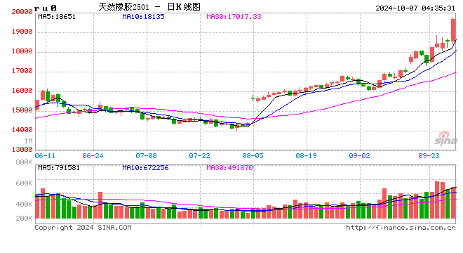 天然橡膠價格創(chuàng)近五年新高，業(yè)內(nèi)人士深度剖析背后真相！橡膠及橡膠板塊的牛市來了嗎？