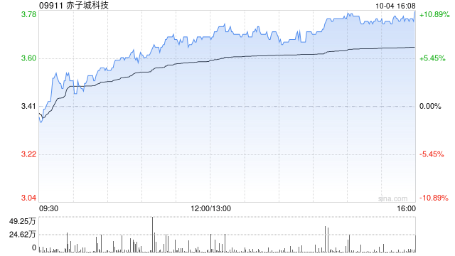 赤子城科技根據(jù)受限制股份單位獎勵計劃進一步購買合共288.8萬股  第1張