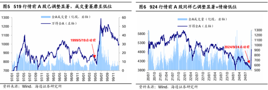 海通策略：本輪行情與99年519行情相似 短期趨勢跟蹤成交量和換手率