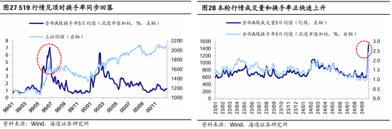 海通策略：本輪行情與99年519行情相似 短期趨勢(shì)跟蹤成交量和換手率  第15張