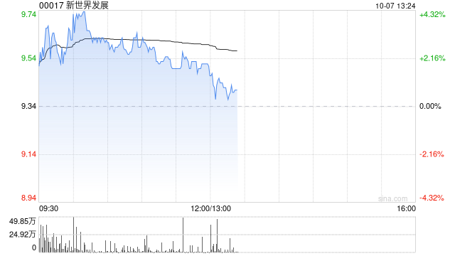 交銀國際：上調新世界目標價至11.4港元 維持“買入”評級