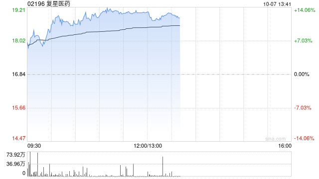 復(fù)星醫(yī)藥現(xiàn)漲超10% 近日子公司治療結(jié)直腸癌藥物獲國(guó)家藥監(jiān)局批準(zhǔn)上市  第1張