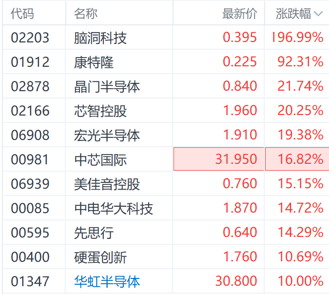 港股半導(dǎo)體股繼續(xù)飆升！其中一股盤中漲近6倍 機(jī)構(gòu)稱強(qiáng)勢將持續(xù)