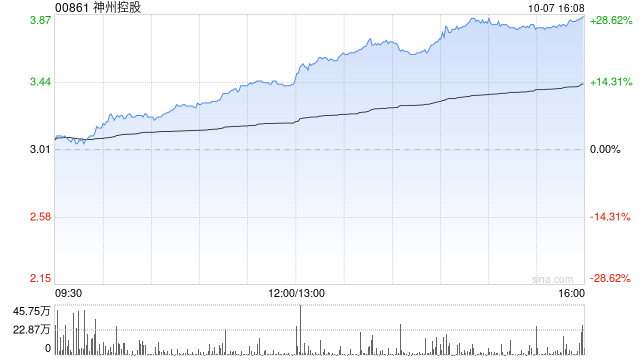 神州控股早盤漲近14% 大數(shù)據(jù)及境外業(yè)務(wù)表現(xiàn)亮眼