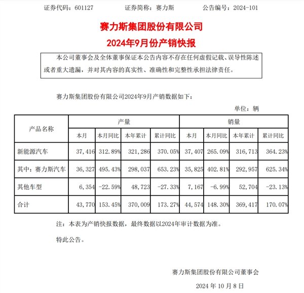 賽力斯汽車9月銷量同比增長402.81% 研報：看好華為系銷量持續(xù)上漲  第1張