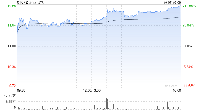 東方電氣現(xiàn)漲8% 木壘百萬千瓦風(fēng)電項(xiàng)目完成124臺風(fēng)機(jī)基礎(chǔ)澆筑