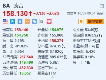 波音漲超2% 于今日與工會恢復(fù)合同談判