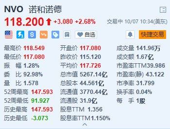 美股異動丨諾和諾德漲超2.6% 將投資約1.58億美元改造巴西胰島素工廠