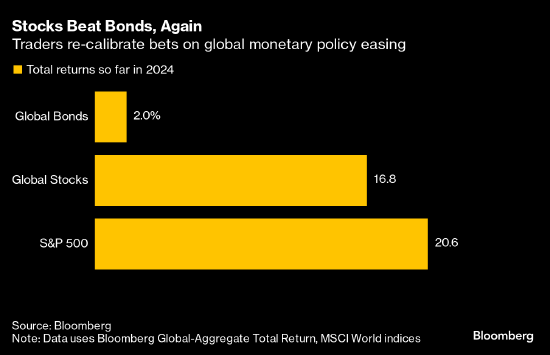 看圖：全球股市今年有望再次跑贏債市  第1張