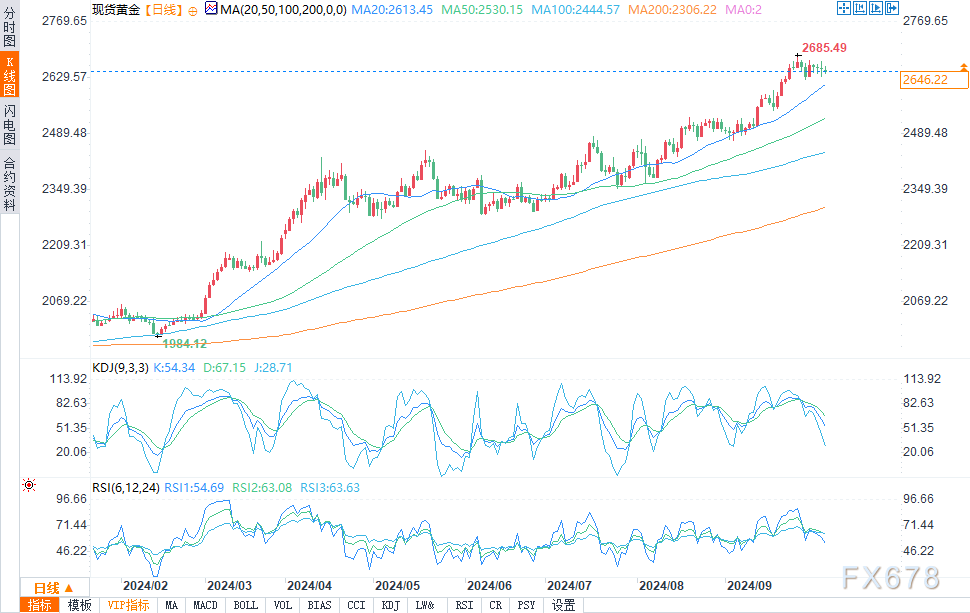 黃金預(yù)測：可能即將出現(xiàn)回調(diào)  第2張