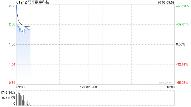 馬可數(shù)字科技高開20% 擬與華通證券成立聯(lián)營公司  第1張