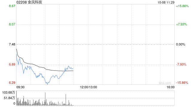 美銀證券：上調(diào)金風(fēng)科技評級至“買入” 目標(biāo)價升至8.8港元