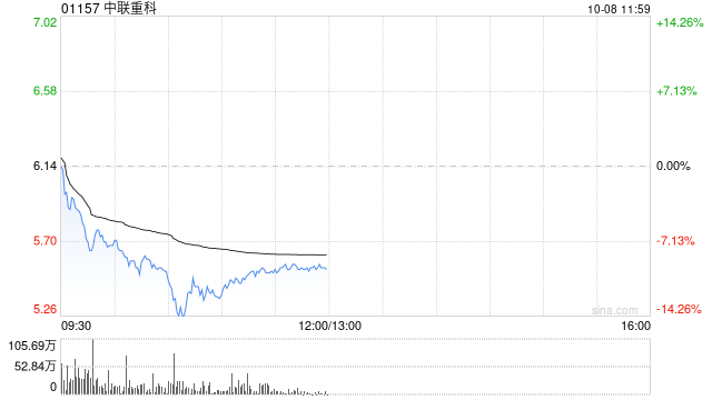 美銀證券：重申中聯(lián)重科“買入”評(píng)級(jí) 目標(biāo)價(jià)上調(diào)至6.45港元  第1張