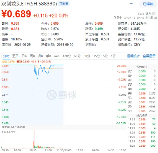主力資金大舉加碼權(quán)重板塊，雙創(chuàng)龍頭ETF（588330）封死漲停板，標(biāo)的指數(shù)近9成成份股漲超10%！  第1張