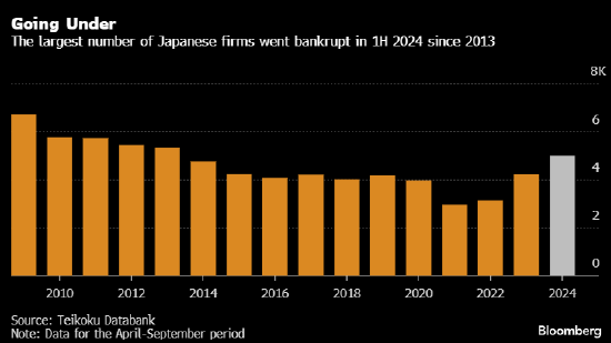 日本企業(yè)破產(chǎn)數(shù)量創(chuàng)十年來(lái)之最 因成本上升