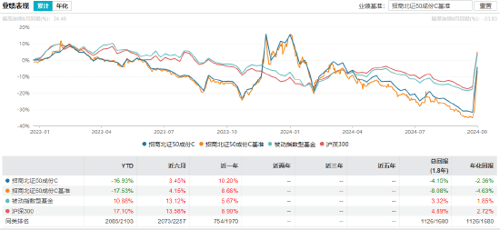 招商北證50成份指數(shù)C飆漲40% 網(wǎng)友支付寶購買失敗 怒斥“吃相難看”！  第5張