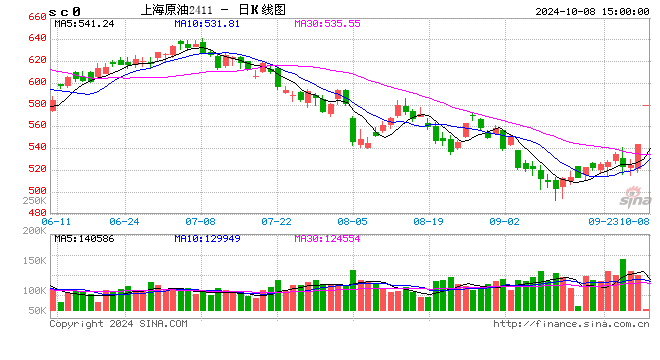 收評(píng)：SC原油、燃料油封漲停板！集運(yùn)指數(shù)跌超19%