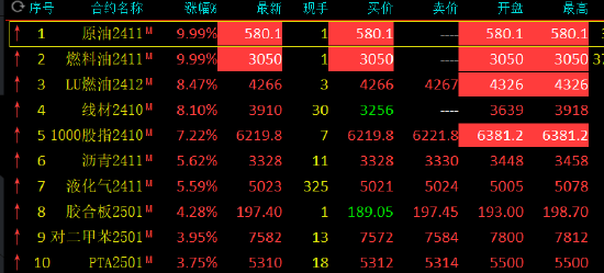 收評(píng)：SC原油、燃料油封漲停板！集運(yùn)指數(shù)跌超19%