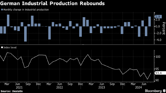 德國工業(yè)產(chǎn)值反彈 受汽車產(chǎn)量波動影響