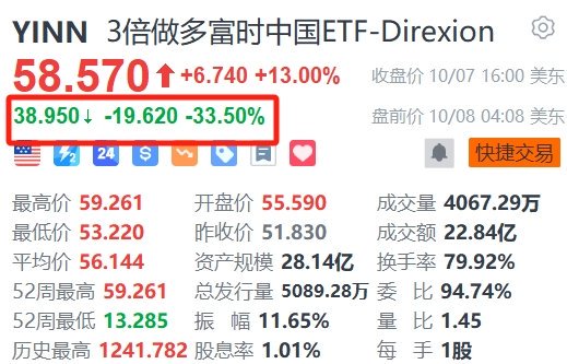 3倍做多富時中國ETF-Direxion盤前暴跌33%  第1張