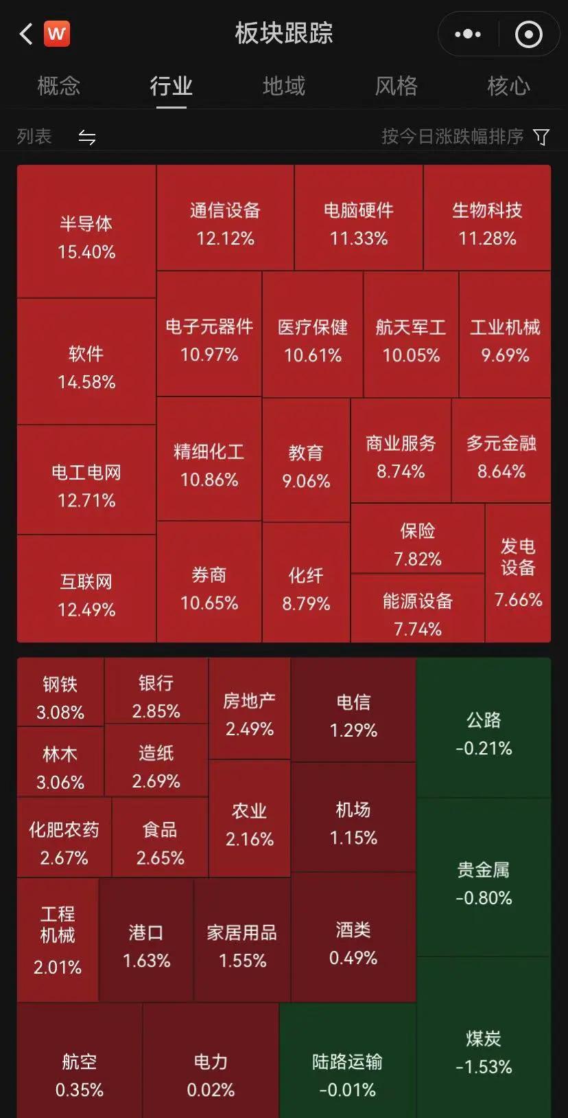 多空大戰(zhàn)！A股連創(chuàng)紀(jì)錄！成交額突破3萬(wàn)億元，2100余只個(gè)股漲超10%！高盛：上調(diào)中國(guó)股市至“超配”，十大理由看漲中國(guó)股市  第2張