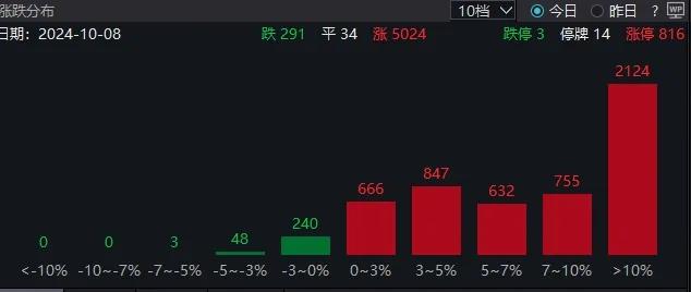 多空大戰(zhàn)！A股連創(chuàng)紀(jì)錄！成交額突破3萬(wàn)億元，2100余只個(gè)股漲超10%！高盛：上調(diào)中國(guó)股市至“超配”，十大理由看漲中國(guó)股市