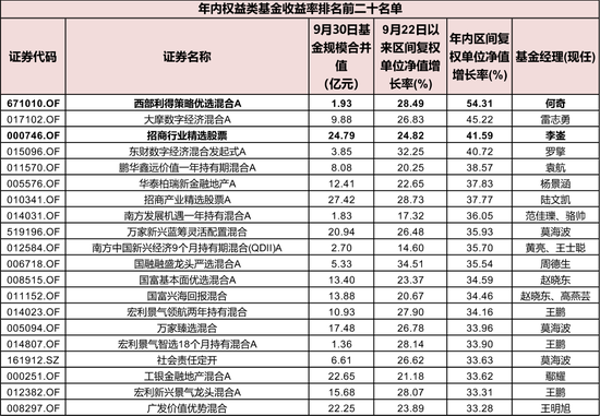 瘋牛來了，超4000只權(quán)益類基金扭虧為盈，超200只爆漲超30%，那些表現(xiàn)居前的基金還能上車嗎？  第15張