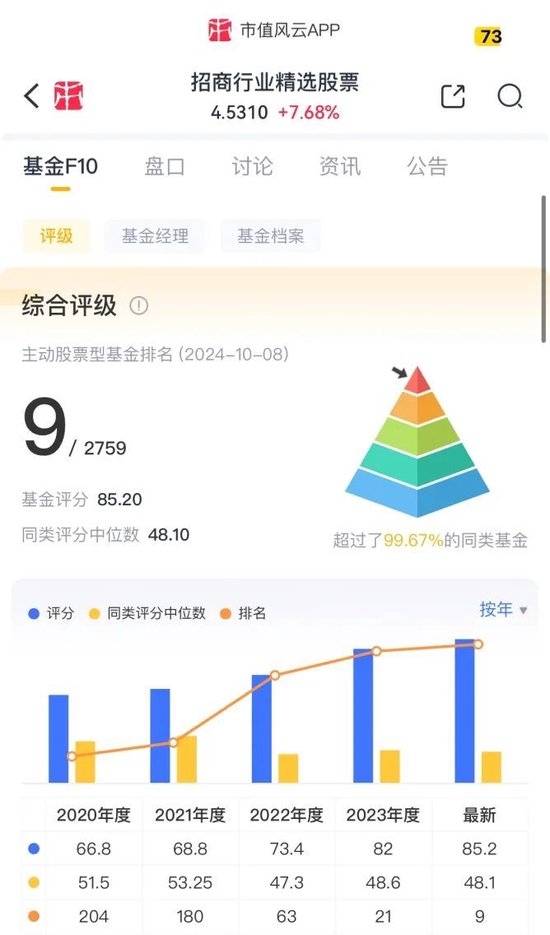 瘋牛來了，超4000只權(quán)益類基金扭虧為盈，超200只爆漲超30%，那些表現(xiàn)居前的基金還能上車嗎？  第17張