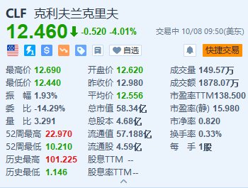 克里夫蘭-克利夫斯跌超4% 預計將于第四季度完成收購Stelco