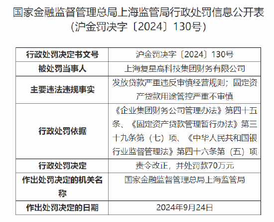 復(fù)星旗下財(cái)務(wù)公司被罰70萬(wàn)元：因發(fā)放貸款嚴(yán)重違反審慎經(jīng)營(yíng)規(guī)則 固定資產(chǎn)貸款用途管控嚴(yán)重不審慎