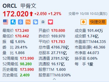 甲骨文漲超1.2% 與亞馬遜旗下AWS達(dá)成戰(zhàn)略合作