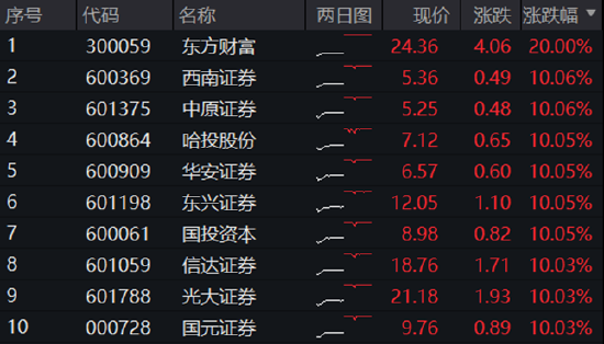 48股牢牢封板，主力狂買600億元！券商ETF（512000）強(qiáng)勢(shì)3連板，牛市看券商！