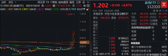 48股牢牢封板，主力狂買600億元！券商ETF（512000）強(qiáng)勢(shì)3連板，牛市看券商！