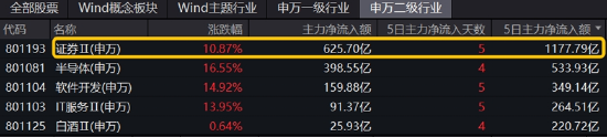 48股牢牢封板，主力狂買600億元！券商ETF（512000）強(qiáng)勢(shì)3連板，牛市看券商！