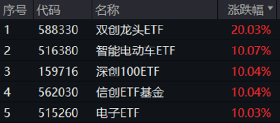 A股成交額首次突破3萬億元！泛科技集體狂歡，雙創(chuàng)龍頭ETF再現(xiàn)20CM漲停！48股牢牢封板，券商ETF強(qiáng)勢3連板！