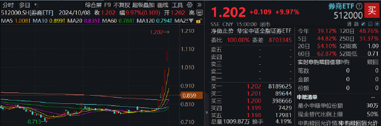 A股成交額首次突破3萬億元！泛科技集體狂歡，雙創(chuàng)龍頭ETF再現(xiàn)20CM漲停！48股牢牢封板，券商ETF強(qiáng)勢3連板！  第12張