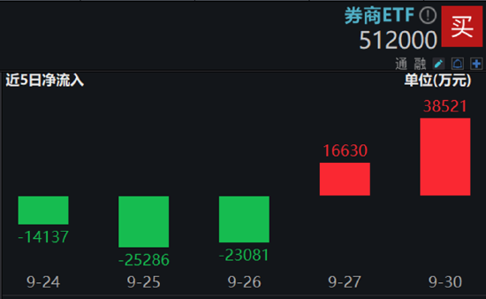 A股成交額首次突破3萬億元！泛科技集體狂歡，雙創(chuàng)龍頭ETF再現(xiàn)20CM漲停！48股牢牢封板，券商ETF強(qiáng)勢3連板！  第14張