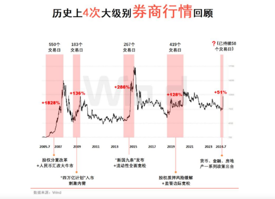 A股成交額首次突破3萬億元！泛科技集體狂歡，雙創(chuàng)龍頭ETF再現(xiàn)20CM漲停！48股牢牢封板，券商ETF強(qiáng)勢3連板！  第15張