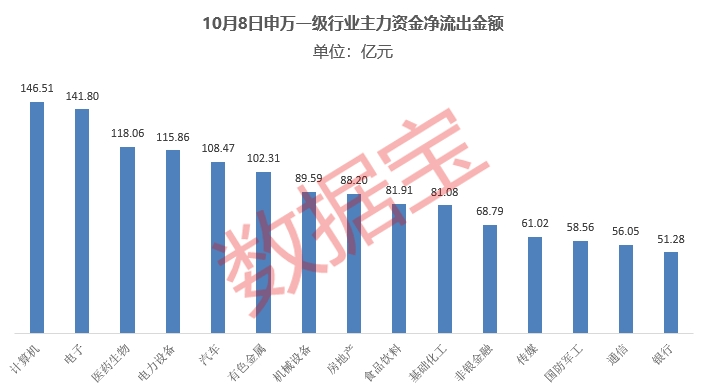 凈流出近1700億元，資金在出逃！多只龍頭股遭大手筆拋售