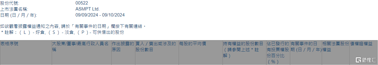 ASMPT(00522.HK)獲摩根大通增持200.54萬股