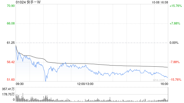 快手-W10月8日耗資約3991.47萬港元回購(gòu)73.8萬股