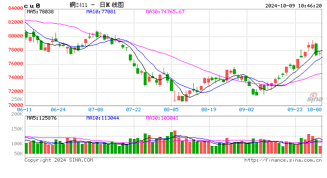 光大期貨：10月9日有色金屬日?qǐng)?bào)