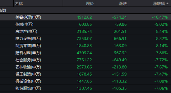 近1300股跌超10%，招保萬金全跌停！“人氣王”創(chuàng)歷史，半日成交突破600億