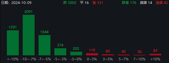 近1300股跌超10%，招保萬金全跌停！“人氣王”創(chuàng)歷史，半日成交突破600億