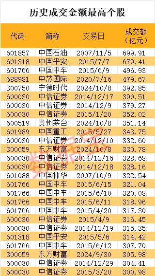 近1300股跌超10%，招保萬金全跌停！“人氣王”創(chuàng)歷史，半日成交突破600億  第5張