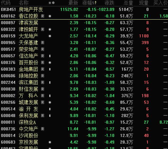 近1300股跌超10%，招保萬金全跌停！“人氣王”創(chuàng)歷史，半日成交突破600億  第7張