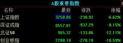 收盤｜創(chuàng)業(yè)板指大跌超10% 全市場超5000只個股下跌  第1張